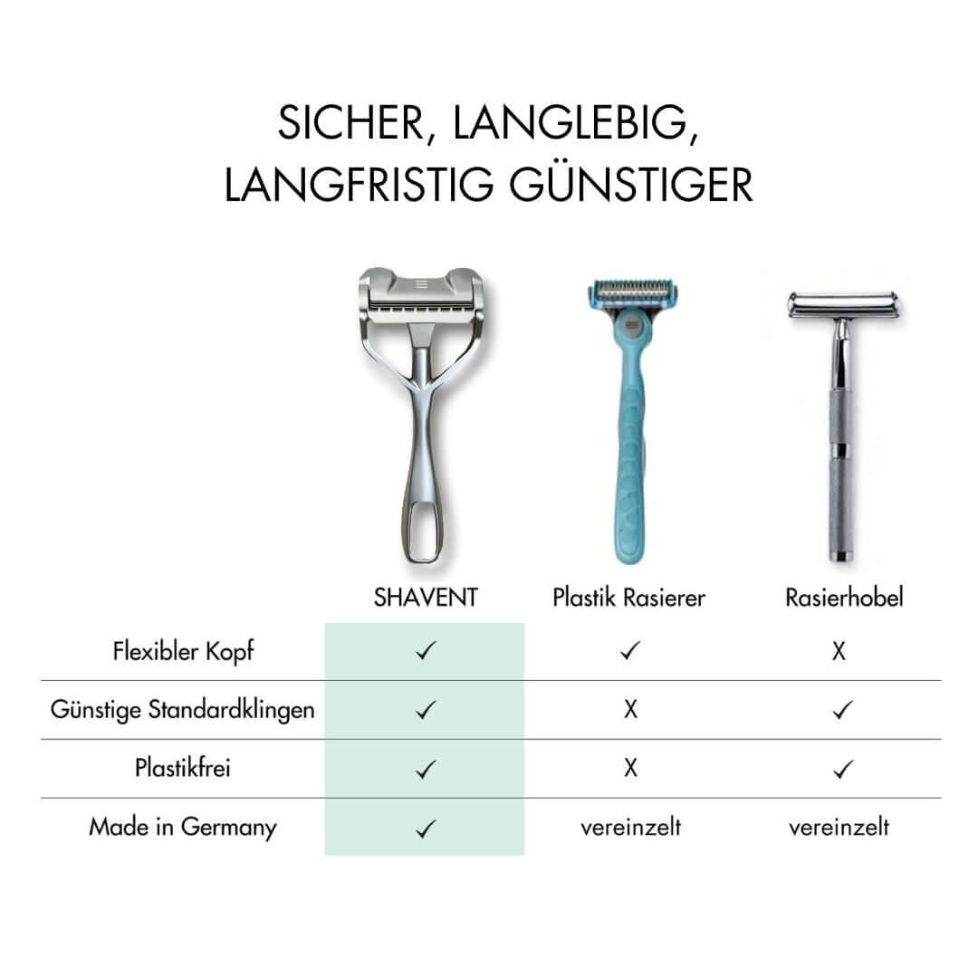 Vergleichstabelle: SHAVENT-Rasierer (flexibler Kopf, günstige Klingen, plastikfrei, Made in Germany) wird als überlegen gegenüber Plastikrasierer und Rasierhobel hervorgehoben.