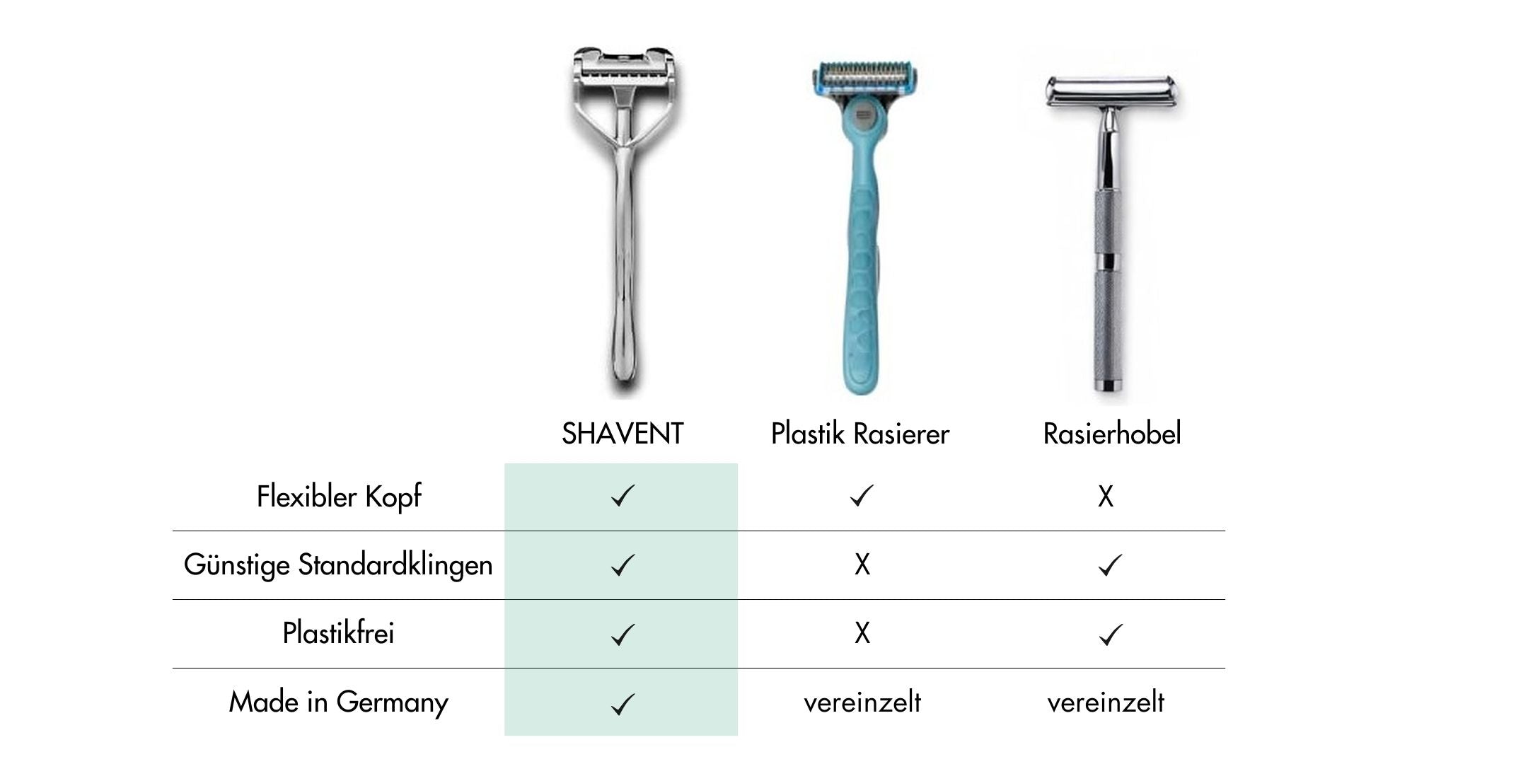 Shavent_Vorteile_versus_Hobel